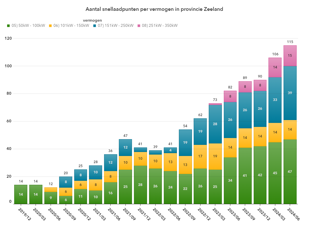 Aantal snellaadpunten per vermogen in Zeeland